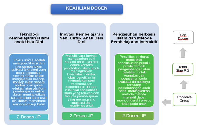 Research Group Dosen Pendidikan Islam Anak Usia Dini